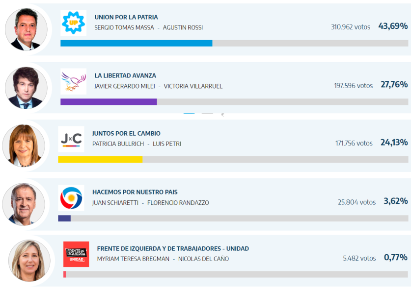 Resultados elecciones presidenciales en la provincia del Chaco.
